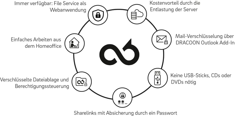 2021-03 Infografik_Das bietet DRACOON_Fokus KHZF (KP)